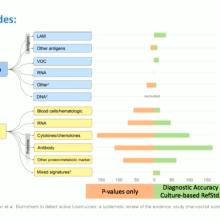 Embedded thumbnail for Bm2Dx: The one-stop platform for TB diagnostic biomarker evidence, quality and R&amp;D progress